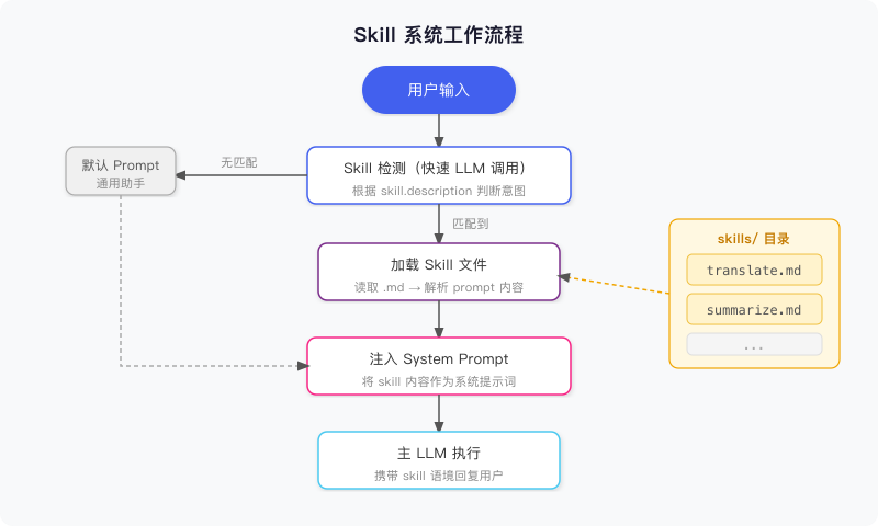 Skill 系统工作流程