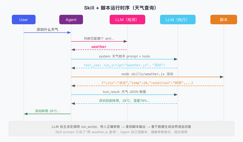 Skill + 脚本运行时序