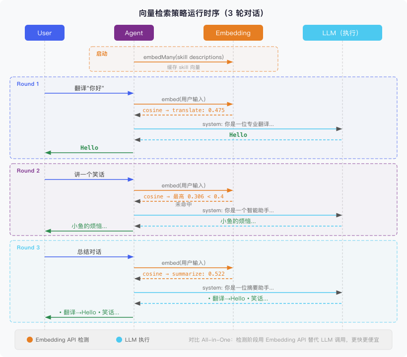 向量检索策略运行时序