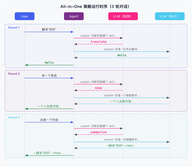 LLM 意图分类策略运行时序