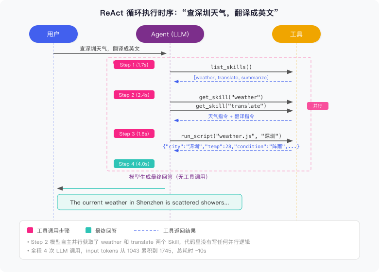 复合任务 ReAct 执行时序