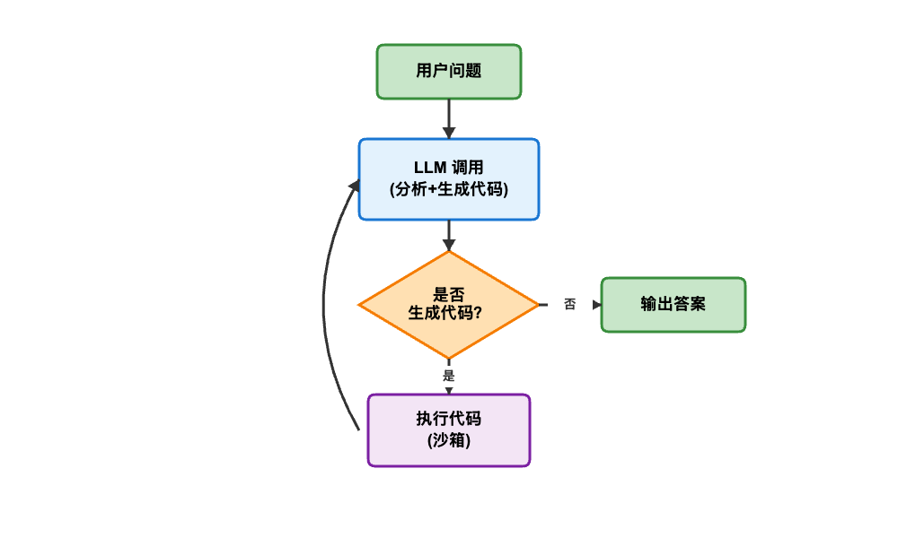 CodeAct 工作流程