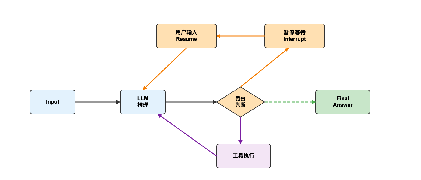 人机协作模式工作流程