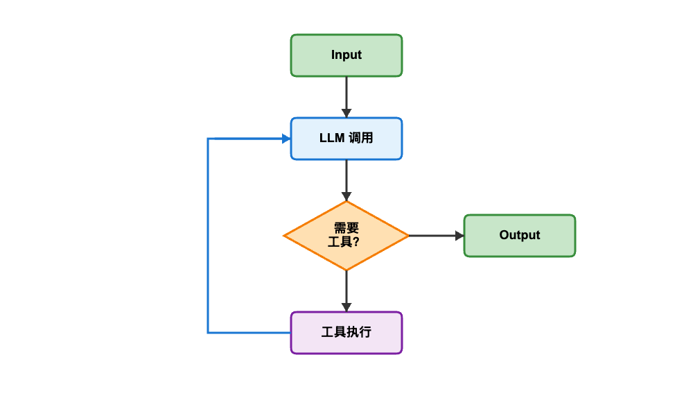 LangGraph 工作流程