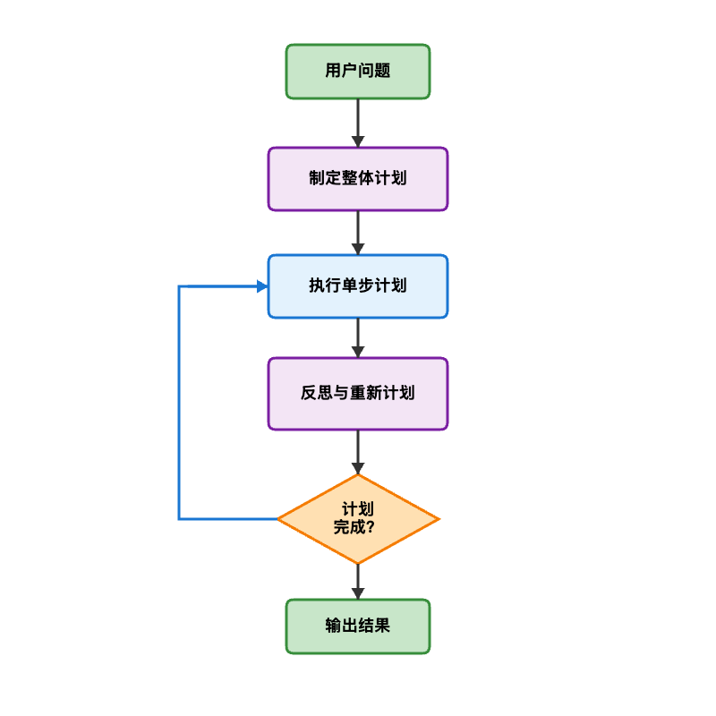高级计划模式工作流程