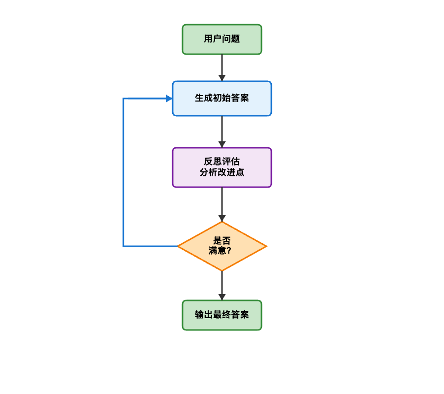 反思模式工作流程